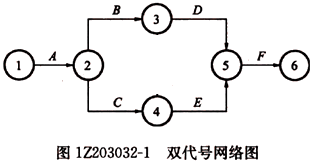 一級建造師考試工程網(wǎng)絡(luò )計劃的編制方法