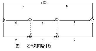一級建造師考試工程網(wǎng)絡(luò )計劃的編制方法