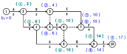 一級建造師考試工程網(wǎng)絡(luò )計劃的編制方法