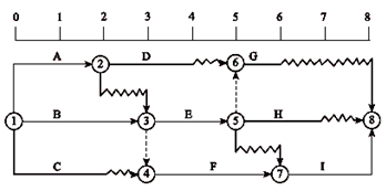 一級建造師考試關(guān)鍵工作、關(guān)鍵路線(xiàn)和時(shí)差的確定