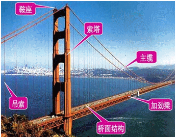 二級建造師考試公路知識點(diǎn):橋梁的分類(lèi)