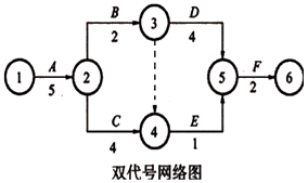 一級建造師考試工程網(wǎng)絡(luò )計劃的編制方法