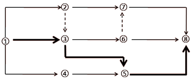 一級建造師考試工程網(wǎng)絡(luò )計劃的編制方法