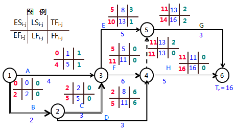 一級建造師考試工程網(wǎng)絡(luò )計劃的編制方法
