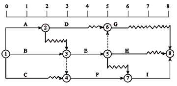 一級建造師考試關(guān)鍵工作、關(guān)鍵路線(xiàn)和時(shí)差的確定