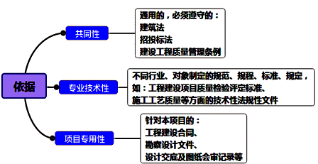 一級建造師考試項目管理施工質(zhì)量控制的依據與基本環(huán)節