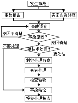 一級建造師考試項目管理施工質(zhì)量問(wèn)題和質(zhì)量事故的處理