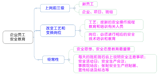 一級建造師考試項目管理:建設工程安全生產(chǎn)管理