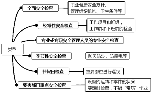 一級建造師考試項目管理：安全生產(chǎn)檢查監督的類(lèi)型和內容