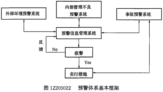 一級建造師考試項目管理：安全生產(chǎn)管理預警體系的建立和運行