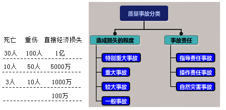 一級建造師考試項目管理:職業(yè)健康安全事故的分類(lèi)和處理