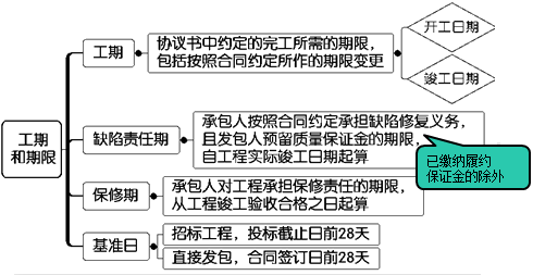 一級建造師考試項目管理:建設工程合同的內容