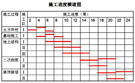 二級建造師考試公路知識點(diǎn)：工程進(jìn)度計劃的主要形式及組織方法