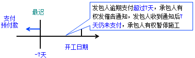 一級建造師考試項目管理:建設工程合同的內容