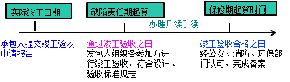 一級建造師考試項目管理:建設工程合同的內容