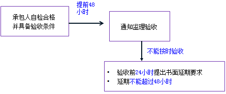 一級建造師考試項目管理:建設工程合同的內容