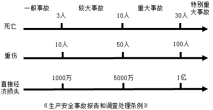 一級建造師考試項目管理:職業(yè)健康安全事故的分類(lèi)和處理