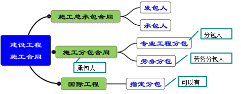 一級建造師考試項目管理:建設工程合同的內容