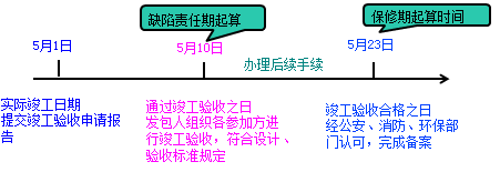 一級建造師考試項目管理:建設工程合同的內容