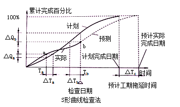 二級建造師考試公路知識點(diǎn)：工程進(jìn)度計劃的主要形式及組織方法