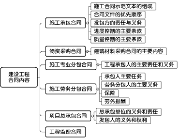 一級建造師考試項目管理:建設工程合同的內容