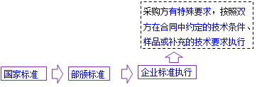 一級建造師考試項目管理:物資采購合同的內容