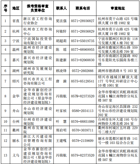 浙江2019年咨詢(xún)工程師考試現場(chǎng)報考資格審查地點(diǎn)及聯(lián)系電話(huà)