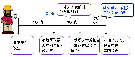 一級建造師考試項目管理:索賠的方法
