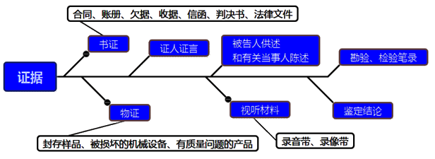 一級建造師考試項目管理:索賠的依據