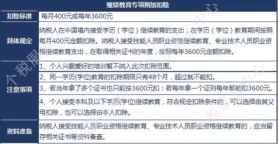 一級建造師證書(shū)可享受新個(gè)稅專(zhuān)項附加扣除？