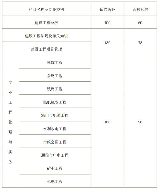 2018年一級建造師考試成績(jì)合格標準