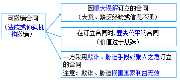 二級建造師考試法規知識點(diǎn)：合同的履行、變更、轉讓、撤銷(xiāo)