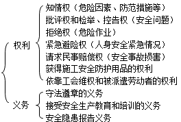 二級建造師考試法規知識點(diǎn):施工安全生產(chǎn)責任制度