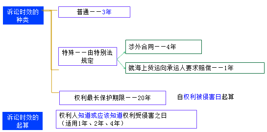 二級建造師考試法規知識點(diǎn):民事訴訟時(shí)效的規定