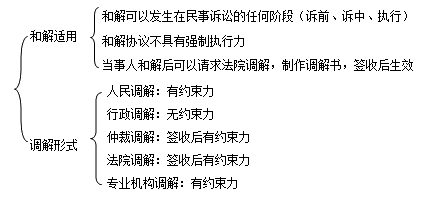 二級建造師考試法規知識點(diǎn):調解與和解制度