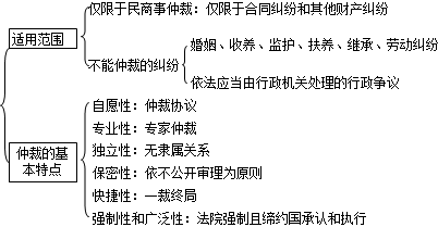 二級建造師考試法規知識點(diǎn)：建設工程糾紛種類(lèi)及法律解決途徑