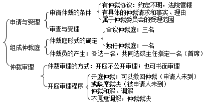 二級建造師考試法規知識點(diǎn)：仲裁審理與執行