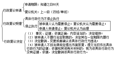 二級建造師考試法規知識點(diǎn)：行政復議和行政訴訟制度