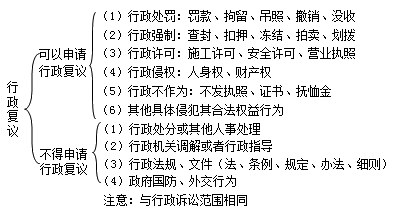二級建造師考試法規知識點(diǎn)：行政復議和行政訴訟制度