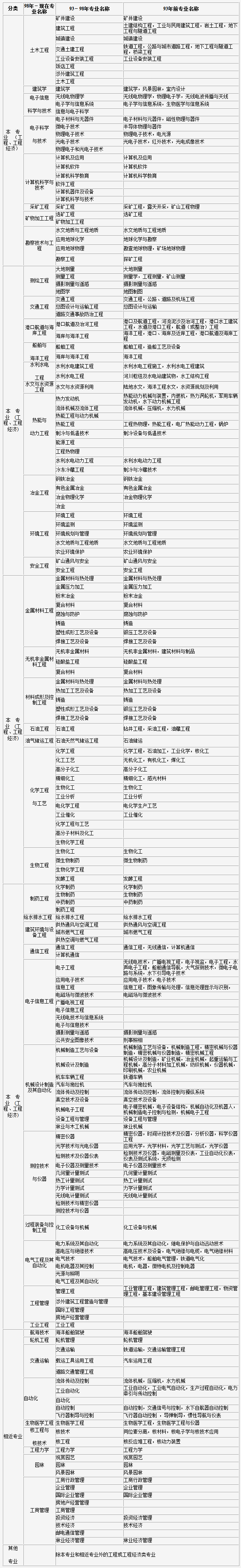 吉林2019年度二級建造師執業(yè)資格考試考務(wù)工作的通知