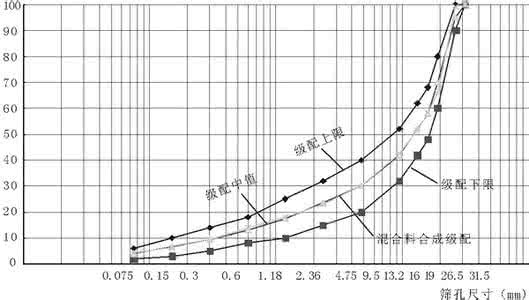 無(wú)機結合料穩定類(lèi)（半剛性類(lèi)型）適用范圍