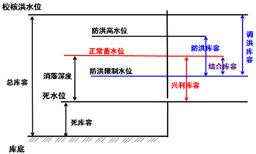 二級建造師水利實(shí)務(wù)知識點(diǎn)：水庫與堤防的特征水位