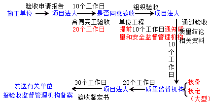 二級建造師水利實(shí)務(wù)知識點(diǎn)：?jiǎn)挝还こ膛c合同工程完工驗收要求