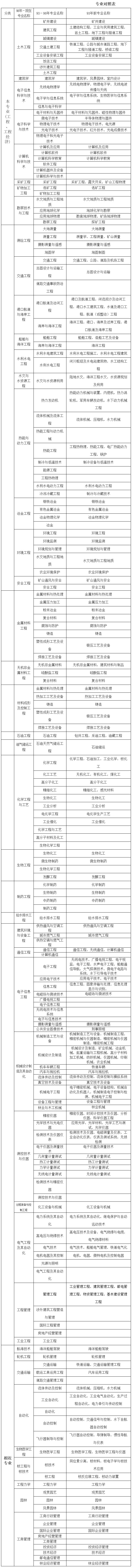 上海2019年二級建造師報名專(zhuān)業(yè)