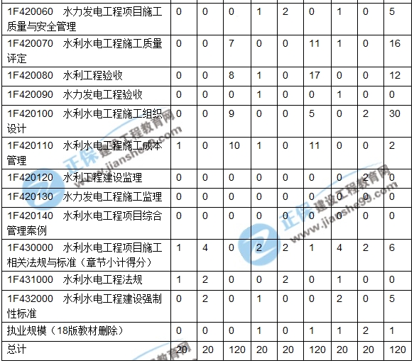 2016-2018一級建造師水利實(shí)務(wù)近三年考點(diǎn)分值分布匯總