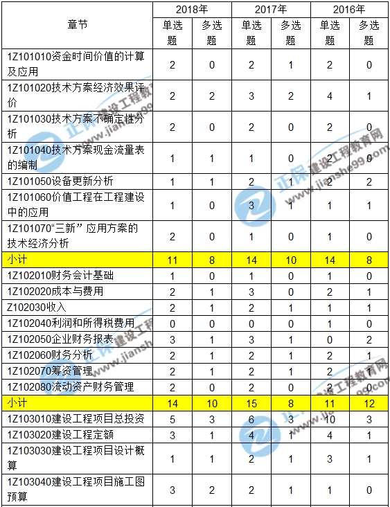 2016-2018一級建造師工程經(jīng)濟近三年考點(diǎn)分值分布匯總