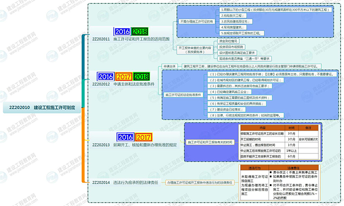 2019年二級建造師工程法規思維導圖