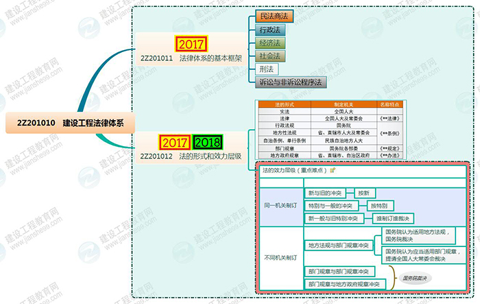 2019年二級建造師工程法規思維導圖