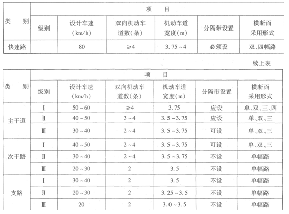 二級建造師我國城市道路分類(lèi)、分級及主要技術(shù)指標有哪些？