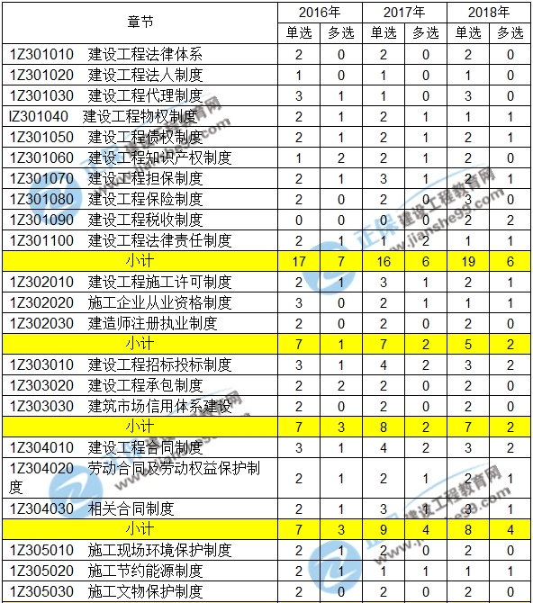 2016-2018一級建造師建設法規近三年考點(diǎn)分值分布匯總